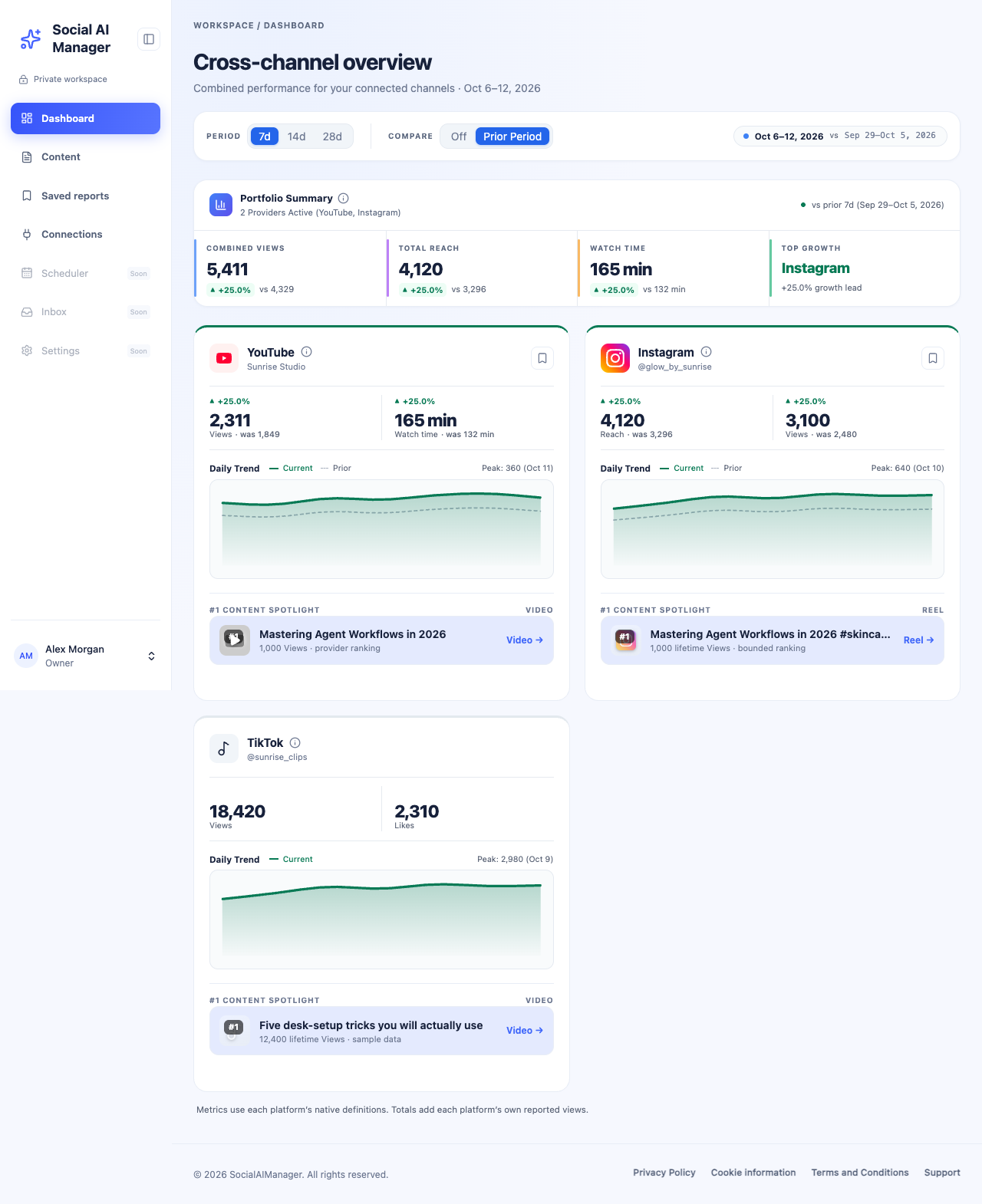 Cross-channel dashboard showing sample YouTube, Instagram and TikTok cards with daily trends and a top-content spotlight